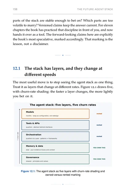 Five-layer AI agent stack annotated with different rates of change