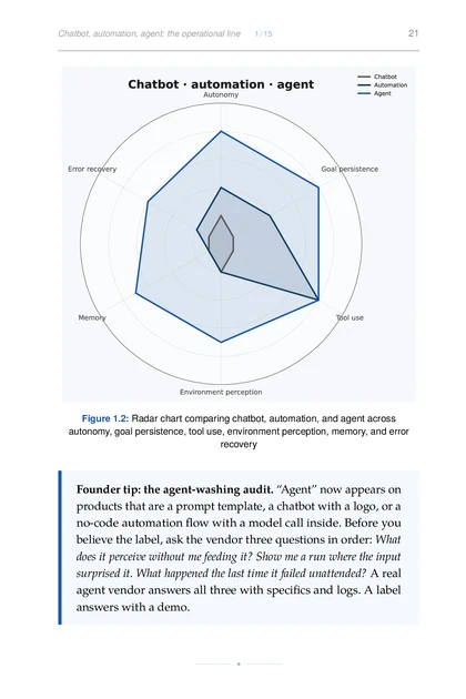Radar comparing a chatbot, automation, and an AI agent across operating characteristics