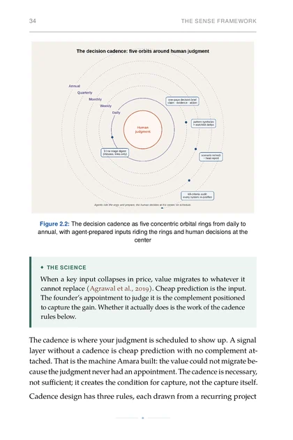 Five decision-cadence rings arranged around human judgment