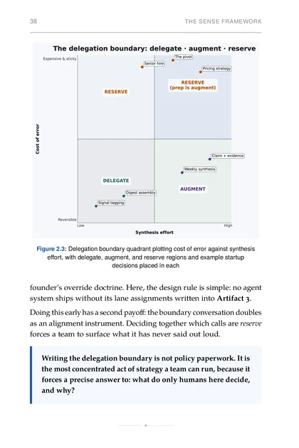 Delegation boundary separating work to delegate, augment, or reserve for human judgment