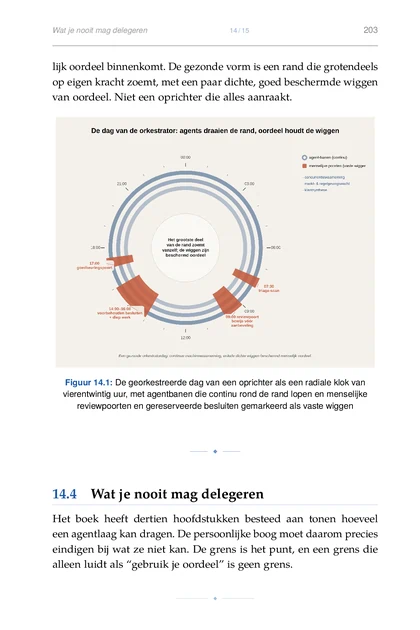 Radiale 24-uursklok die de dagindeling van een AI-orchestrator weergeeft
