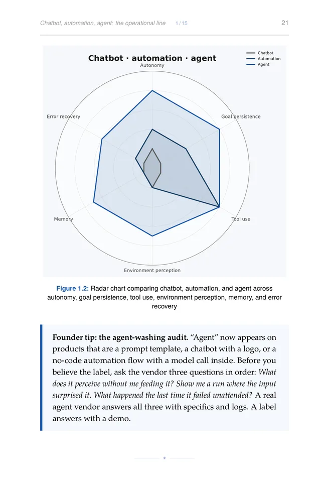 Chatbot vs. automation vs. agent — where each one wins