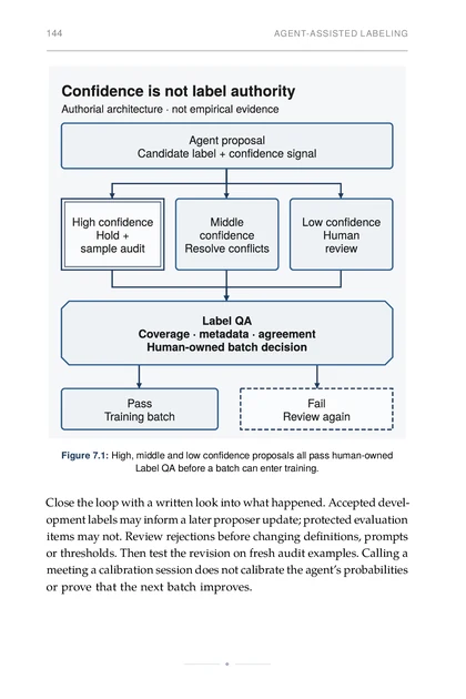 ML for Agent Builders, printed page: Figure 7.1: High, middle and low confidence proposals all pass human-owned