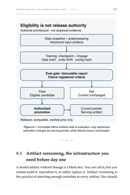 ML for Agent Builders, printed page: Figure 8.1: Immutable offline artifacts lead to evaluation; only authorized