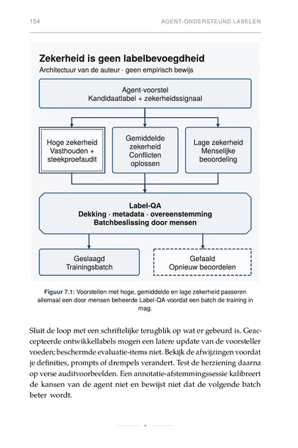 ML voor Agent-Bouwers, gedrukte pagina: Figuur 7.1: Voorstellen met hoge, gemiddelde en lage zekerheid passeren