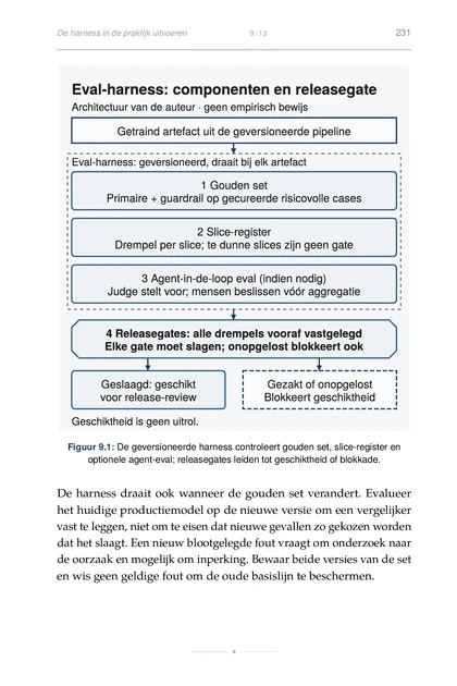 ML voor Agent-Bouwers, gedrukte pagina: Figuur 9.1: De geversioneerde harness controleert gouden set, slice-register