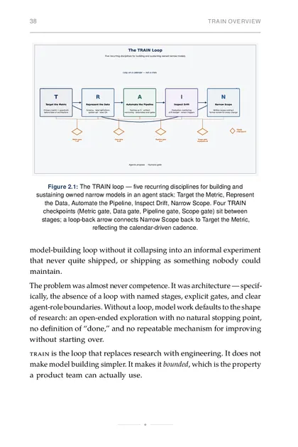 The TRAIN loop — five recurring disciplines for building and sustaining owned narrow models in an agent…