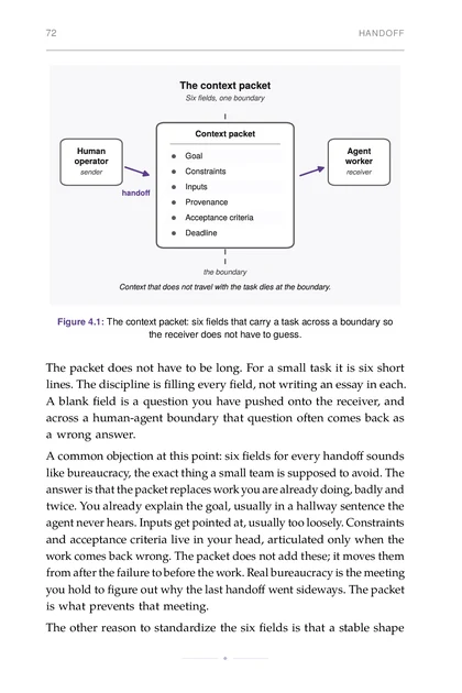 The Multi-Agent Organization, printed page: The context packet: six fields that carry a task across a boundary so