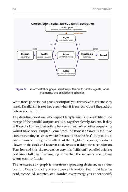 The Multi-Agent Organization, printed page: An orchestration graph: serial steps, fan-out to parallel agents, fan-in
