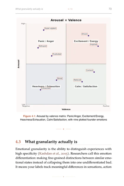 The Psychology of Founder Resilience, printed page: Arousal by valence matrix: Panic/Anger, Excitement/Energy, Heaviness/Exhaustion, Calm/Satisfaction, with nine plotted founder emotions