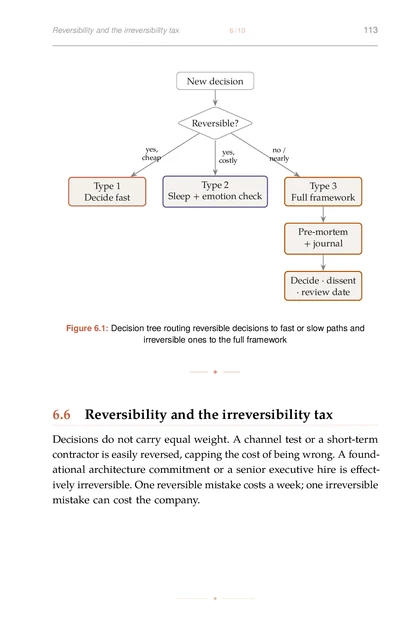 The Psychology of Founder Resilience, printed page: Decision tree routing reversible decisions to fast or slow paths and irreversible ones to the full framework