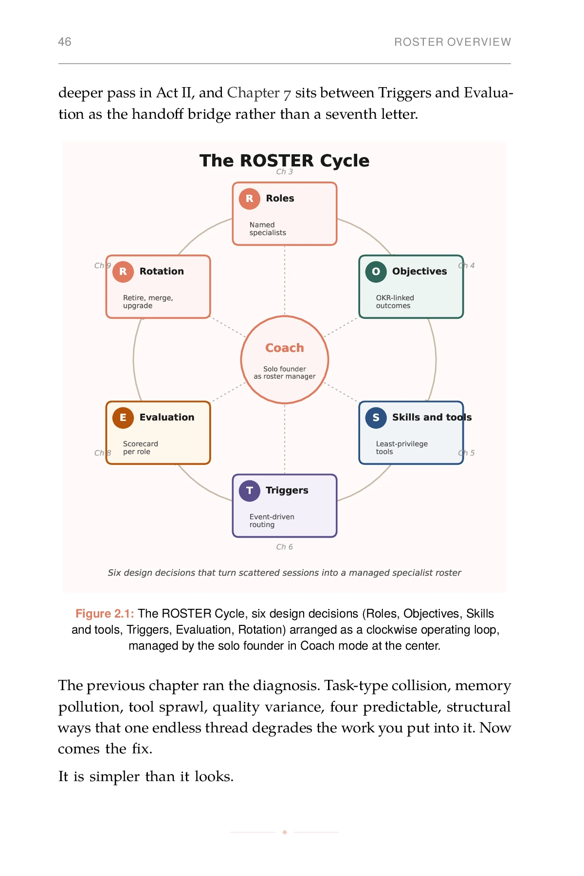 The Agent Dream Team, printed page: The ROSTER Cycle, six design decisions (Roles, Objectives, Skills and tools, Triggers, Evaluation, Rotation) arranged as a clockwise operating loop,