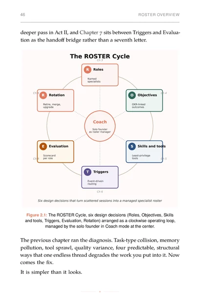 The Agent Dream Team, printed page: The ROSTER Cycle, six design decisions (Roles, Objectives, Skills and tools, Triggers, Evaluation, Rotation) arranged as a clockwise operating loop,