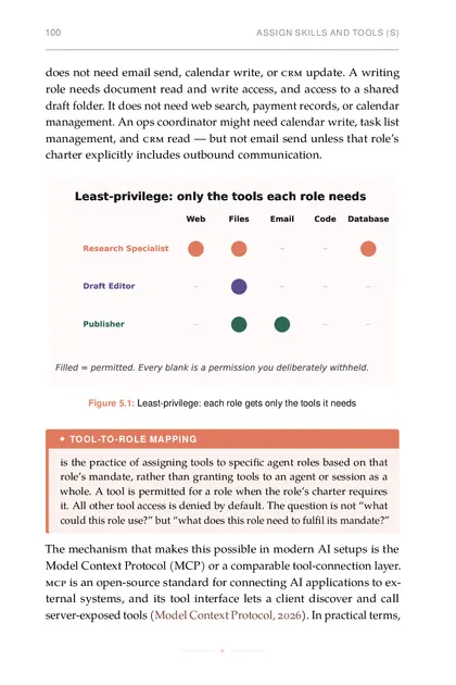 Least-privilege: each role gets only the tools it needs TOOL-TO-ROLE MAPPING