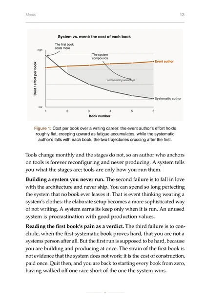 The Agentic Author, printed page: Cost per book over a writing career: the event author’s effort holds roughly flat, creeping upward as fatigue accumulates, while the systematic