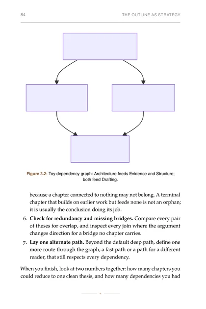 The Agentic Author, printed page: Toy dependency graph: Architecture feeds Evidence and Structure;