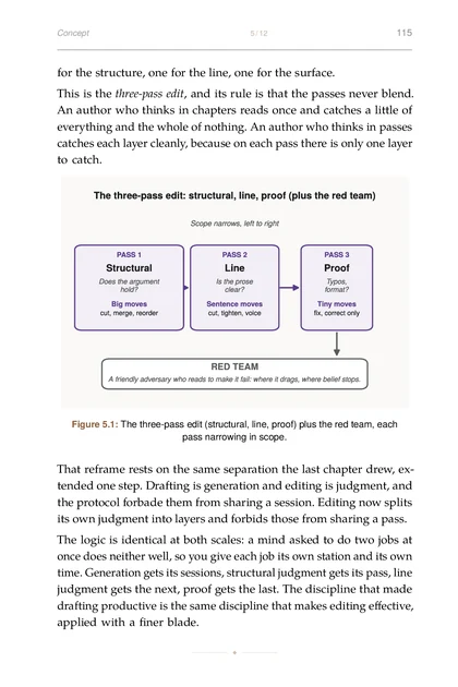 The Agentic Author, printed page: The three-pass edit (structural, line, proof) plus the red team, each