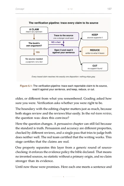 The Agentic Author, printed page: The verification pipeline: trace each reportable claim to its source,