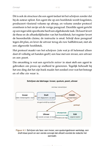 De Agentische Auteur, gedrukte pagina: Figuur 4.1: Schrijven als fase: een invoer, een quotumgedreven werkstap,