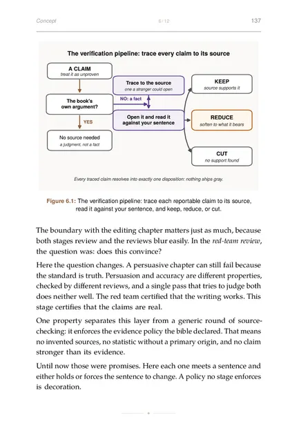 The verification pipeline: trace each claim to its source