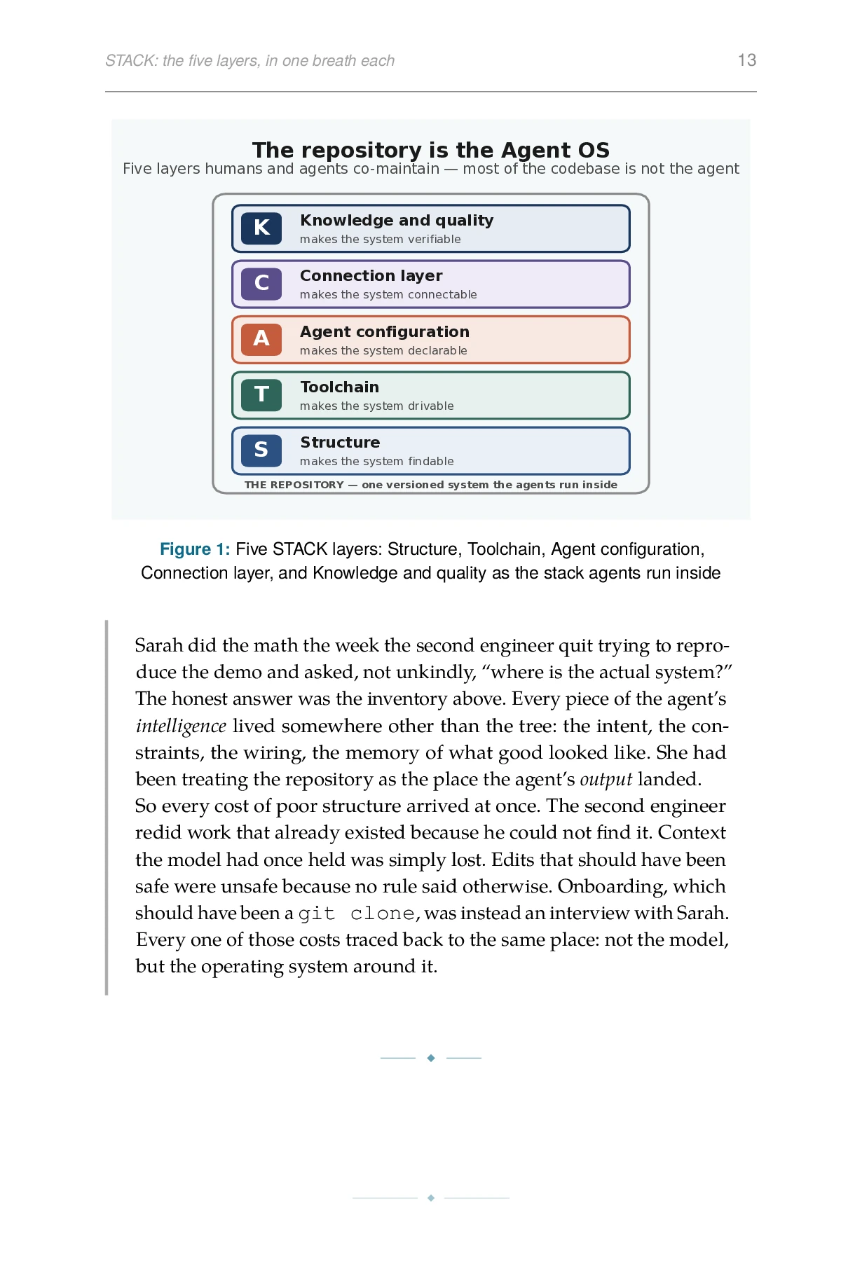 The Agentic Codebase, printed page: Five STACK layers: Structure, Toolchain, Agent configuration, Connection layer, and Knowledge and quality as the stack agents run inside