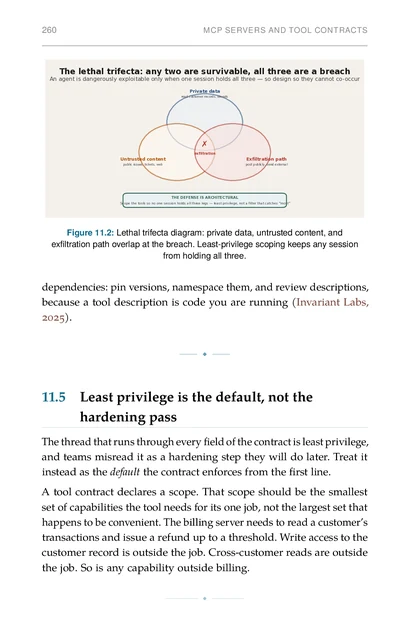 The Agentic Codebase, printed page: Lethal trifecta diagram: private data, untrusted content, and exfiltration path overlap at the breach. Least-privilege scoping keeps any session