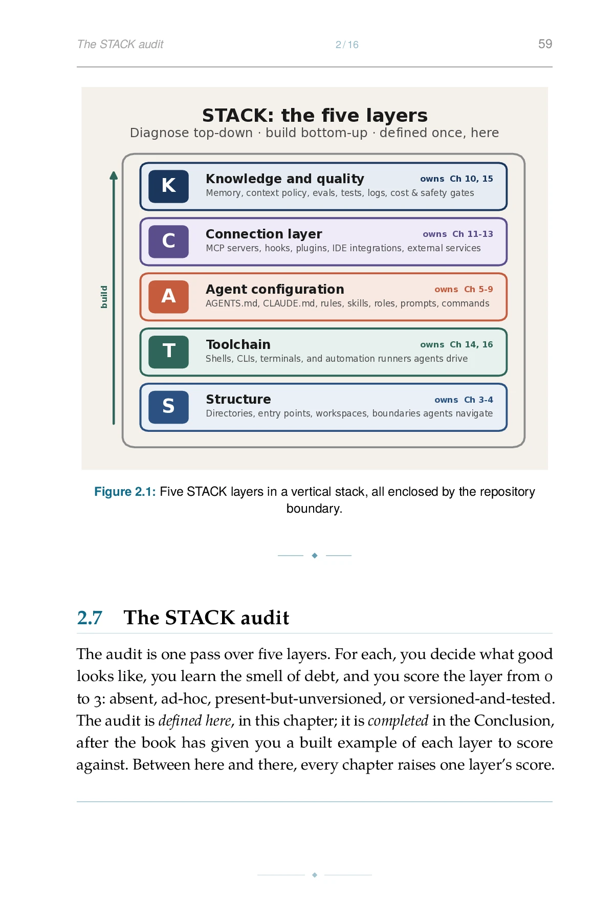The Agentic Codebase, printed page: Figure 2.1: Five STACK layers in a vertical stack, all enclosed by the repository