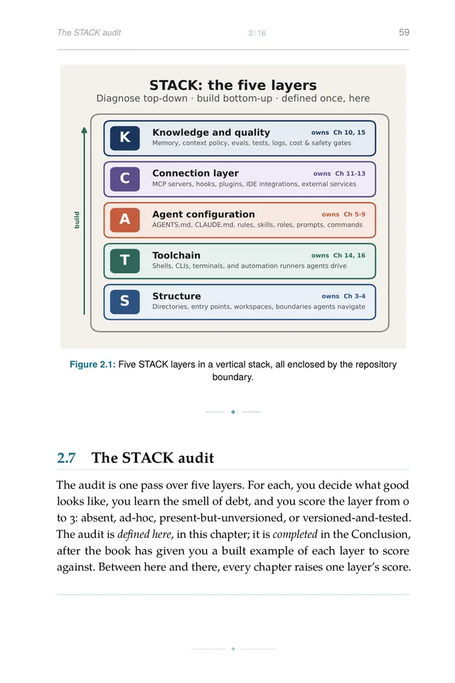 STACK: five layers inside one repository
