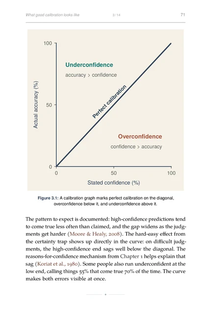 The Calibrated Mind, printed page: A calibration graph marks perfect calibration on the diagonal,