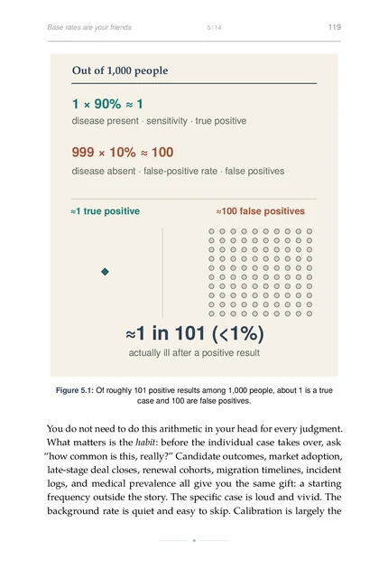 The Calibrated Mind, printed page: Of roughly 101 positive results among 1,000 people, about 1 is a true