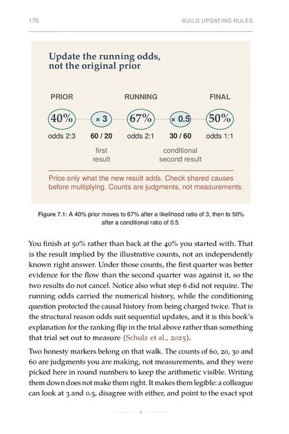 The Calibrated Mind, printed page: A 40% prior moves to 67% after a likelihood ratio of 3, then to 50%