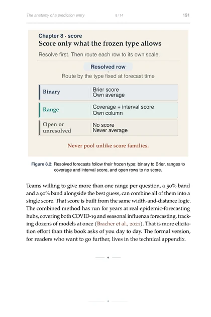 The Calibrated Mind, printed page: Resolved forecasts follow their frozen type: binary to Brier, ranges to