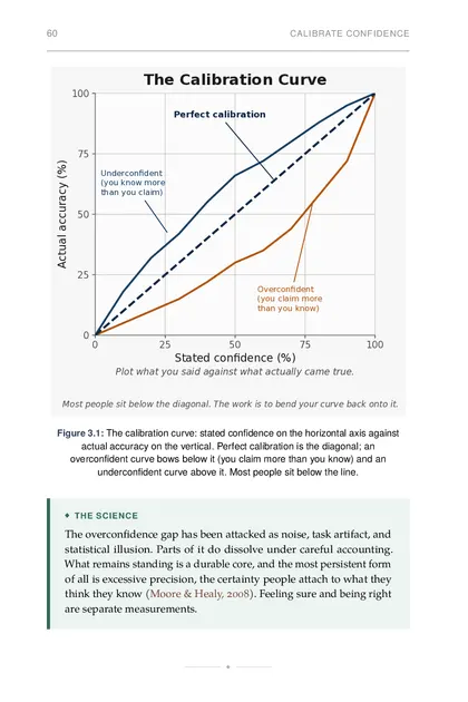 The calibration curve: stated confidence on the horizontal axis against actual accuracy on the…