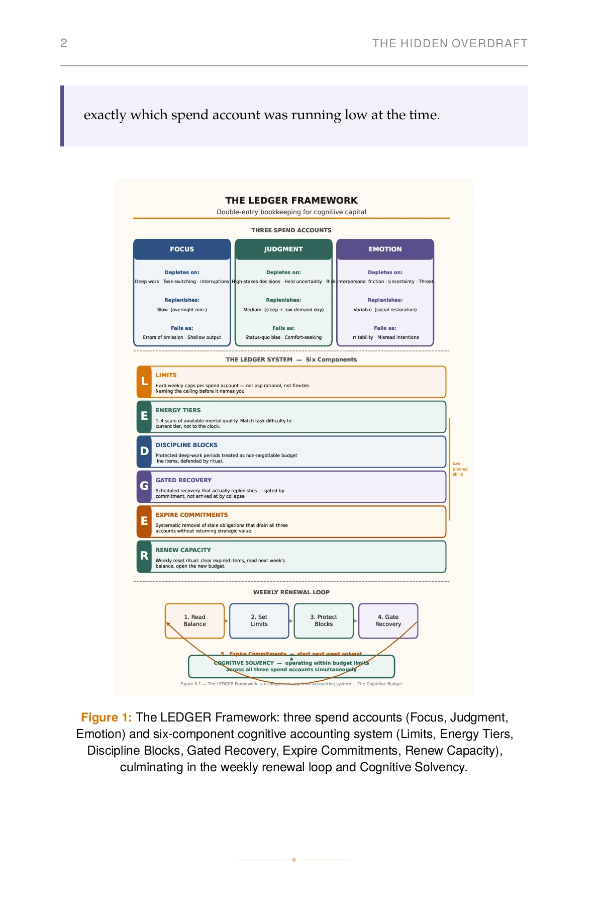 The Cognitive Budget, printed page: Figure 0.1 The LEDGER Framework: six-component cognitive accounting system · The Cognitive Budget