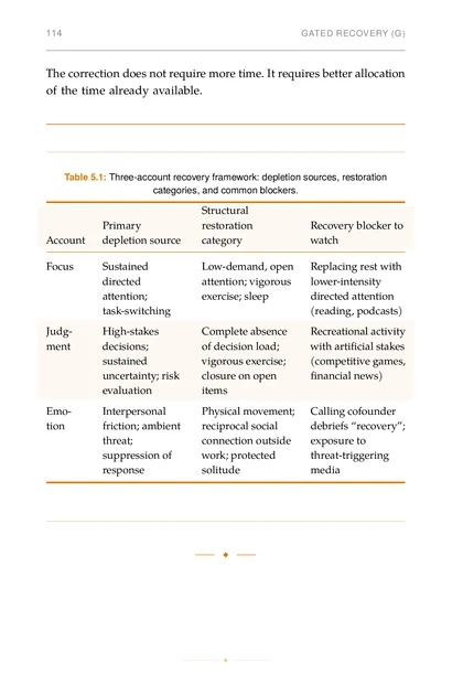 The Cognitive Budget, printed page: The correction does not require more time. It requires better allocation