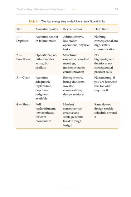 The Cognitive Budget, printed page: Table 3.1: The four energy tiers — definitions, task fit, and limits.