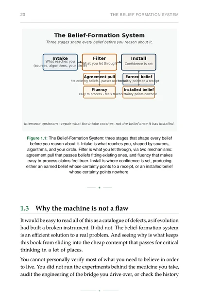 The Evidence-Aware Life, printed page: The Belief-Formation System: three stages that shape every belief before you reason about it. Intake is what reaches you, shaped by sources,