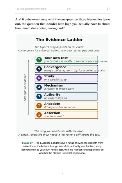 The Evidence-Aware Life, printed page: The Evidence Ladder: seven rungs of evidence strength from assertion at the bottom through anecdote, authority, mechanism, study,