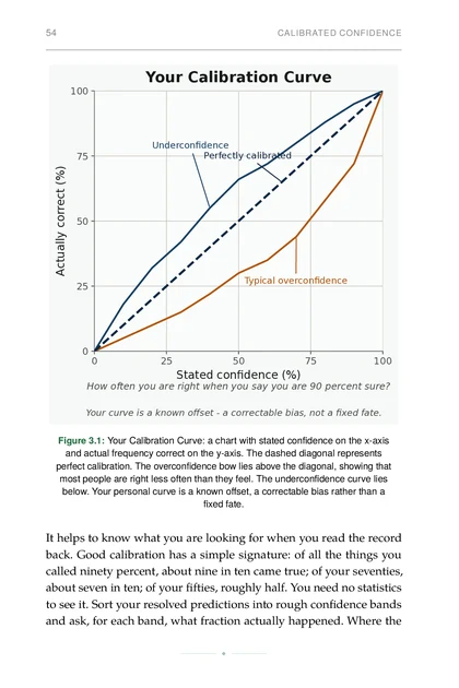 The Evidence-Aware Life, printed page: Your Calibration Curve: a chart with stated confidence on the x-axis and actual frequency correct on the y-axis. The dashed diagonal represents
