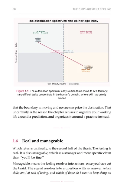The Human-in-the-Loop Life, printed page: The automation spectrum: easy-routine tasks move to AI’s territory; rare-difficult tasks concentrate in the human’s domain, where skill has quietly