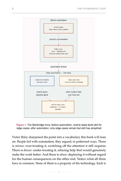 The Human-in-the-Loop Life, printed page: The Bainbridge irony: before automation, routine tasks build skill for edge cases; after automation, only edge cases remain but skill has atrophied