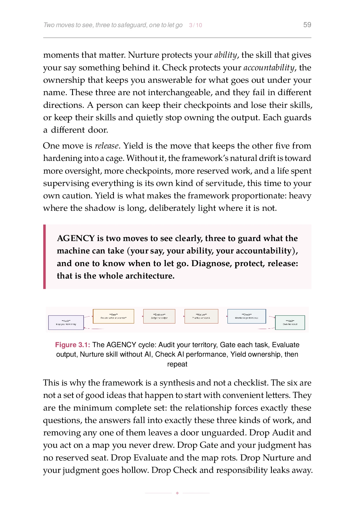 The Human-in-the-Loop Life, printed page: The AGENCY cycle: Audit your territory, Gate each task, Evaluate output, Nurture skill without AI, Check AI performance, Yield ownership, then