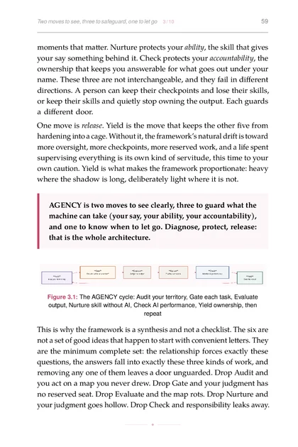 The Human-in-the-Loop Life, printed page: The AGENCY cycle: Audit your territory, Gate each task, Evaluate output, Nurture skill without AI, Check AI performance, Yield ownership, then