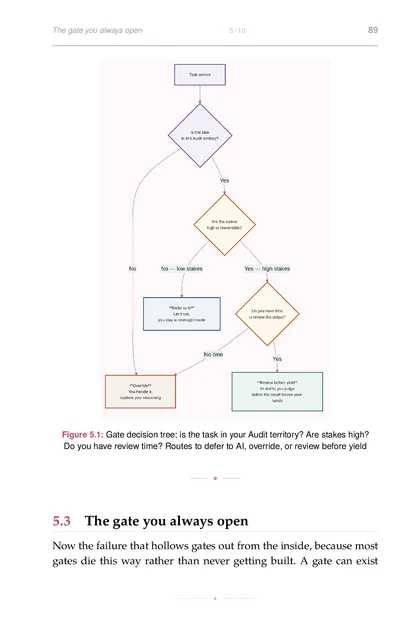 The Human-in-the-Loop Life, printed page: Gate decision tree: is the task in your Audit territory? Are stakes high? Do you have review time? Routes to defer to AI, override, or review bef…