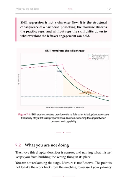 The Human-in-the-Loop Life, printed page: Skill erosion: routine practice volume falls after AI adoption; rare-case frequency stays flat; skill preparedness declines, widening the gap bet…