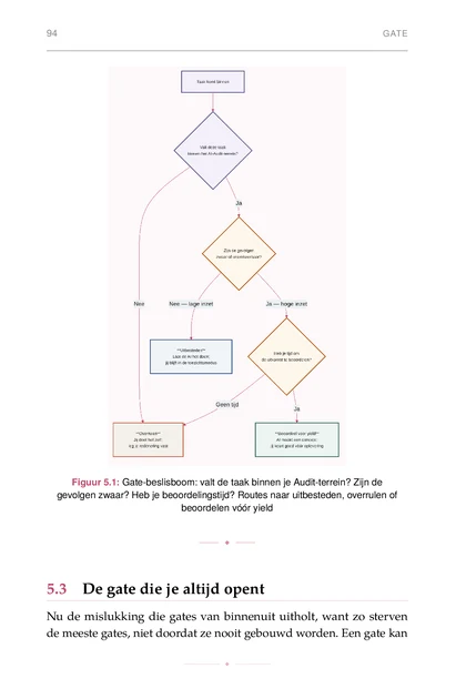 Het Mens-in-de-Lus Leven, gedrukte pagina: Figuur 5.1: Gate-beslisboom: valt de taak binnen je Audit-terrein? Zijn