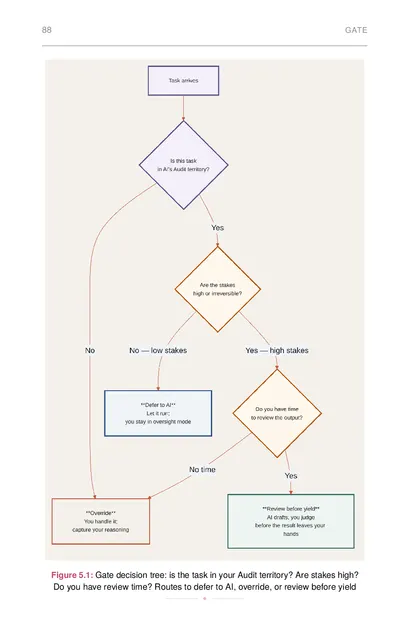 Gate decision tree: is the task in your Audit territory? Are stakes high? Do you have review time?…