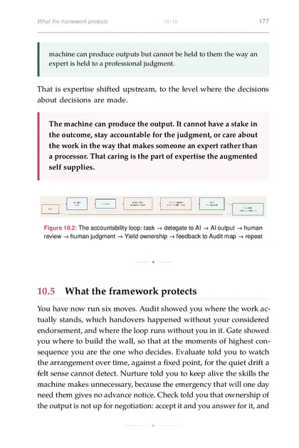 The accountability loop: task → delegate to AI → AI output → human review → human judgment → Yield…