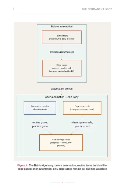 The Bainbridge irony: before automation, routine tasks build skill for edge cases; after automation…