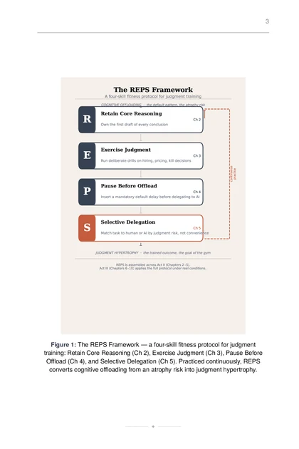 The Judgement Gym, printed page: The REPS Framework — a four-skill fitness protocol for judgment training: Retain Core Reasoning (Ch 2), Exercise Judgment (Ch 3), Pause Before
